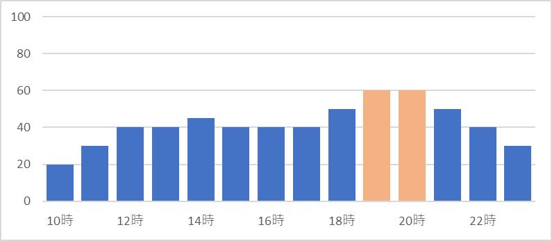 道玄坂の平日の混雑状況